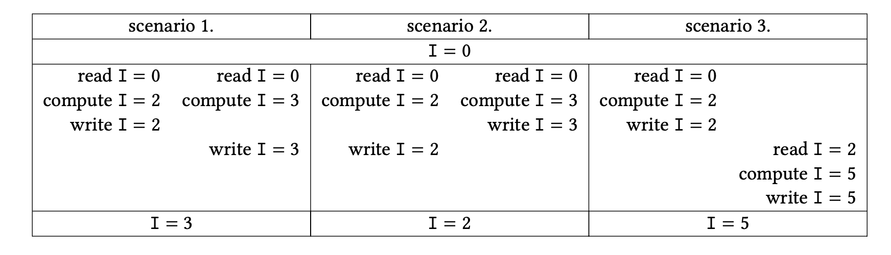 Three executions of a data race scenario